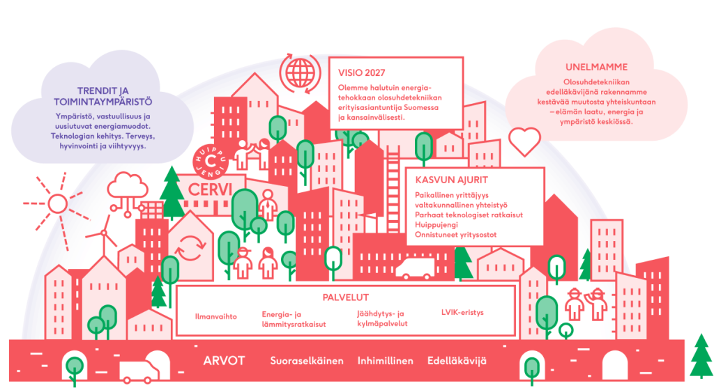 Cervi Group strategia