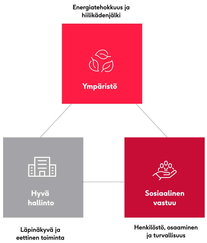 vastuullisuus kaavio